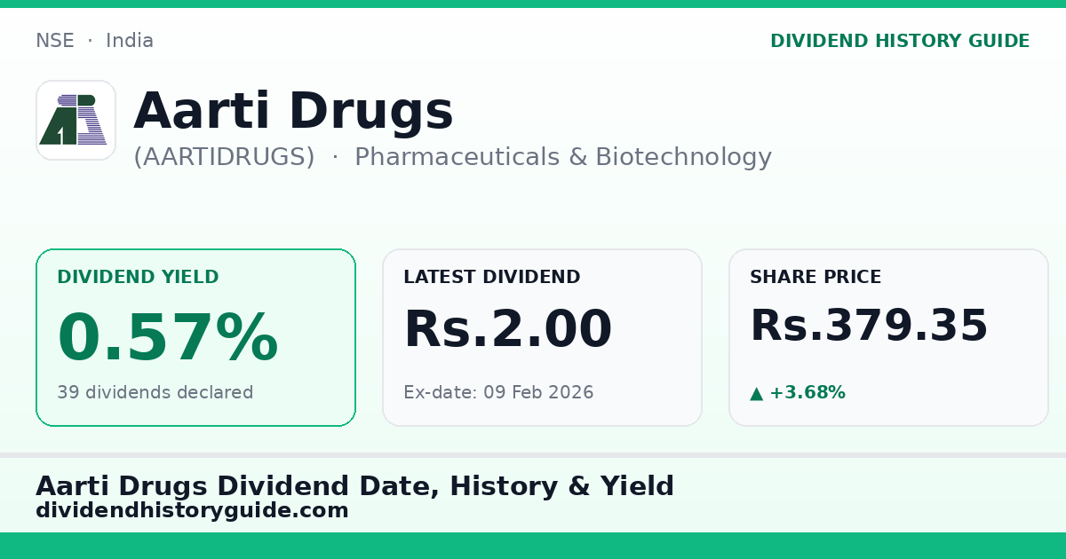 Aarti Drugs (AARTIDRUGS) dividend history — 0.57% yield, 39 dividends declared