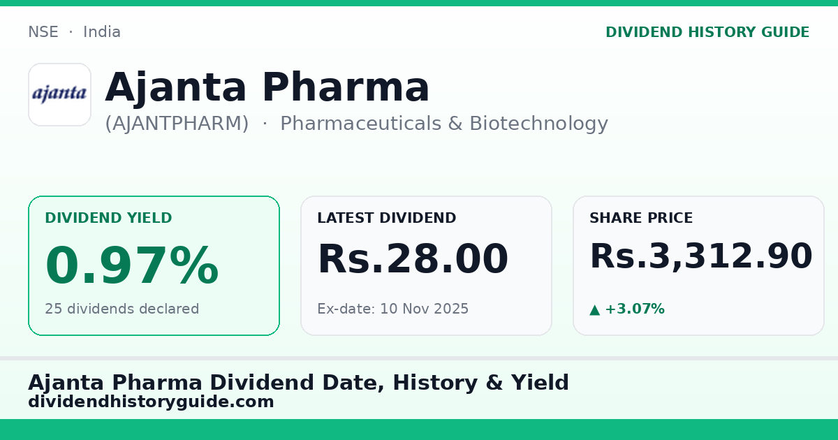 Ajanta Pharma (AJANTPHARM) dividend history — 0.97% yield, 25 dividends declared