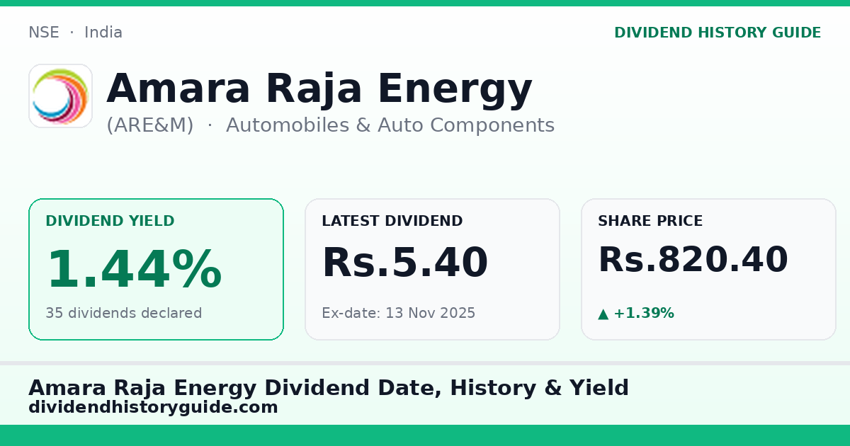 Amara Raja Energy (ARE&M) dividend history — 1.44% yield, 35 dividends declared