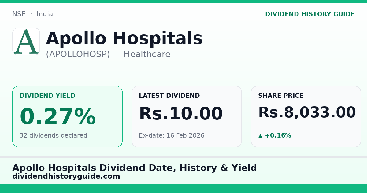 Apollo Hospitals (APOLLOHOSP) dividend history — 0.27% yield, 32 dividends declared