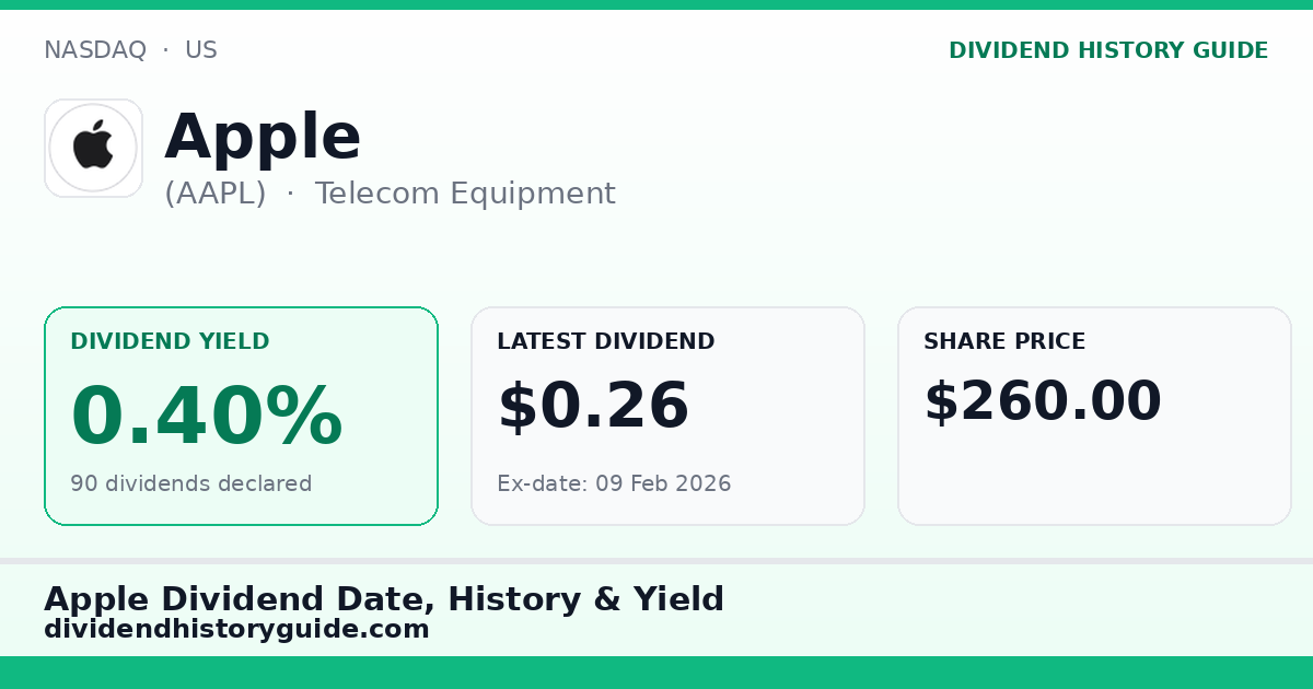 Apple (AAPL) dividend history — 0.4% yield, 90 dividends declared