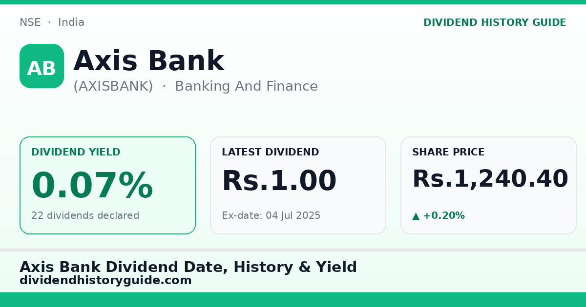 Axis Bank (AXISBANK) dividend history — 0.07% yield, 22 dividends declared