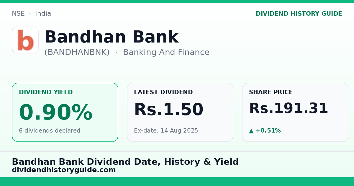 Bandhan Bank (BANDHANBNK) dividend history — 0.9% yield, 6 dividends declared