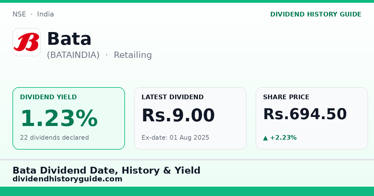 Bata (BATAINDIA) dividend history — 1.23% yield, 22 dividends declared