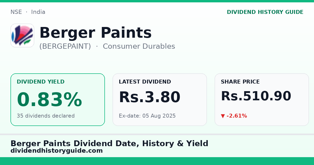 Berger Paints (BERGEPAINT) dividend history — 0.83% yield, 35 dividends declared