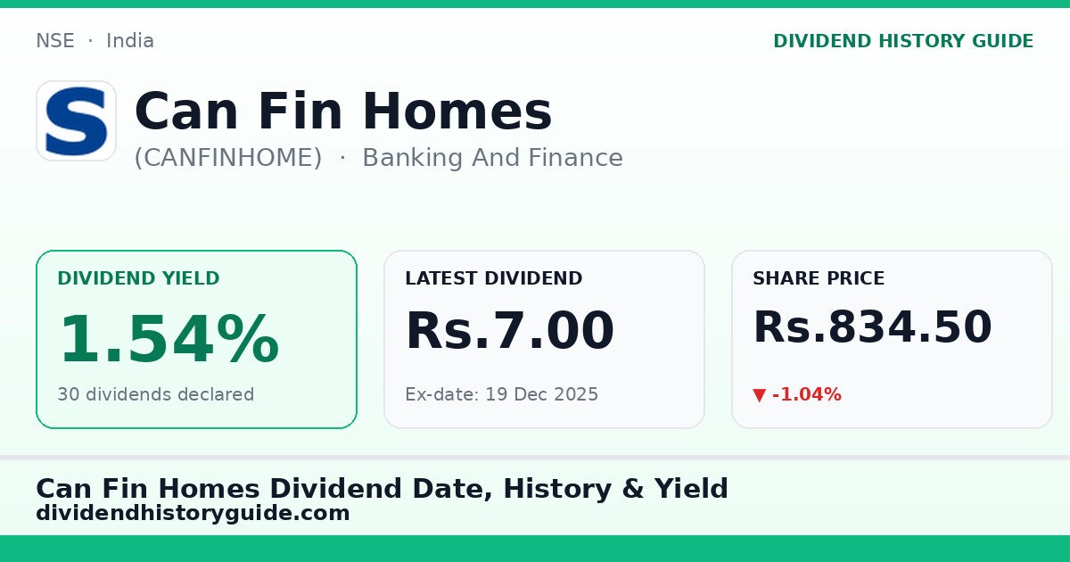Can Fin Homes (CANFINHOME) dividend history — 1.54% yield, 30 dividends declared