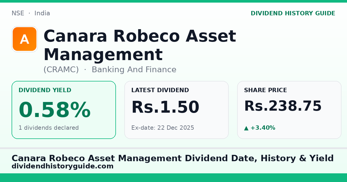 Canara Robeco Asset Management (CRAMC) dividend history — 0.58% yield, 1 dividends declared