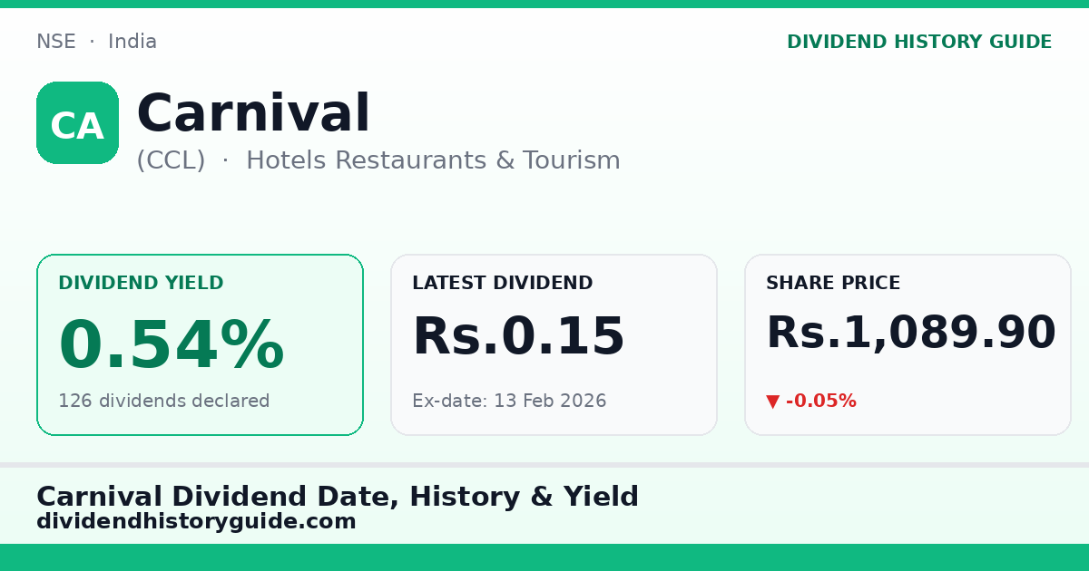 Carnival (CCL) dividend history — 0.54% yield, 126 dividends declared