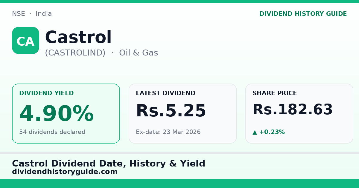 Castrol (CASTROLIND) dividend history — 4.9% yield, 54 dividends declared