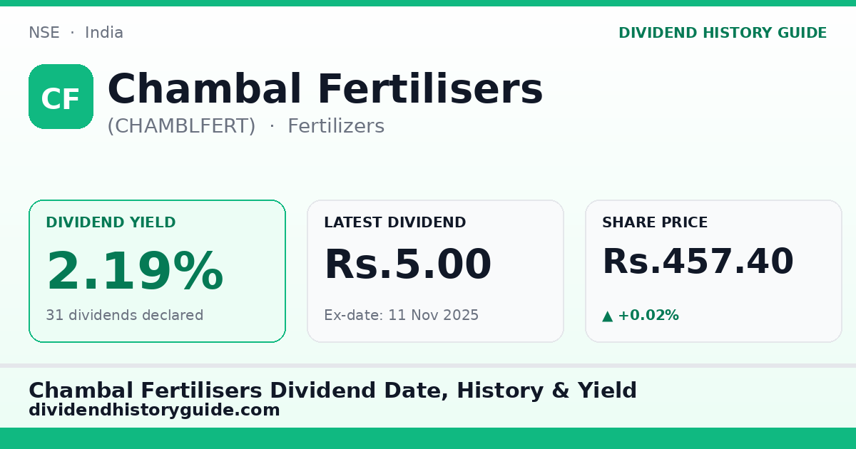 Chambal Fertilisers (CHAMBLFERT) dividend history — 2.19% yield, 31 dividends declared