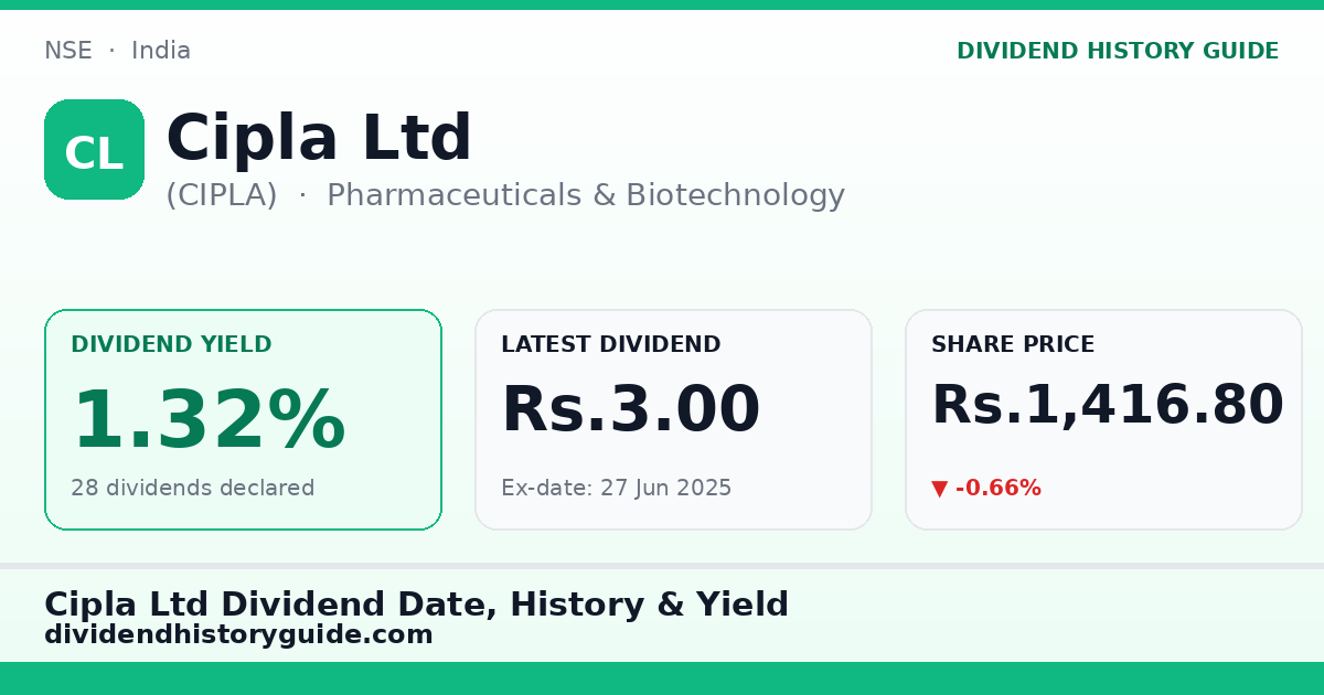 Cipla Ltd (CIPLA) dividend history — 1.32% yield, 28 dividends declared