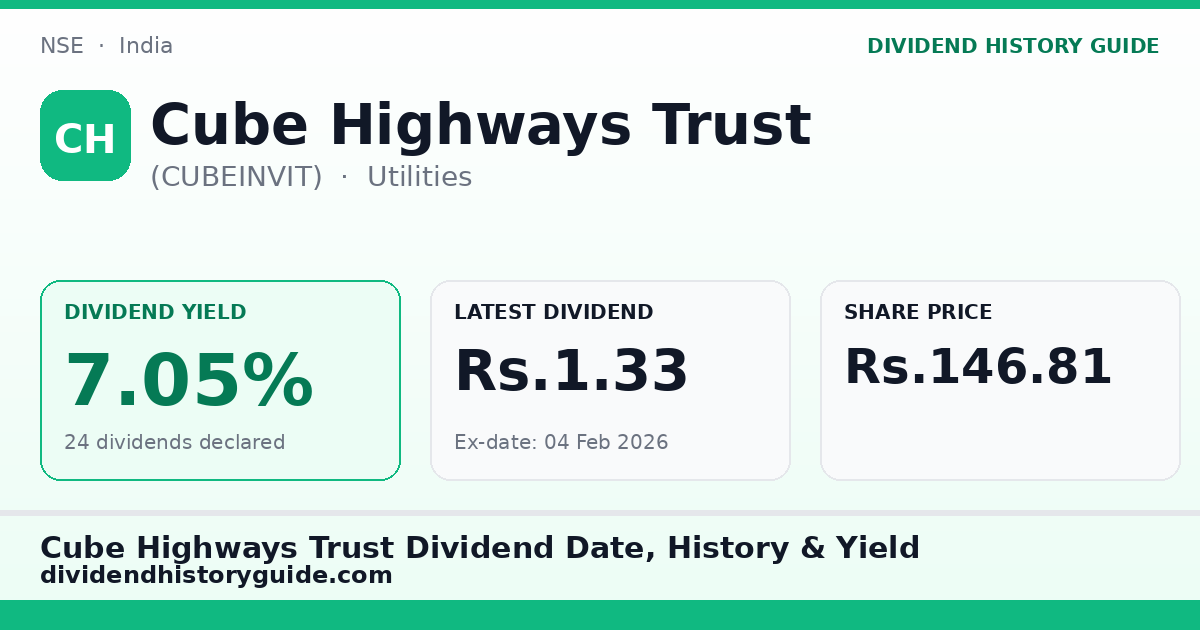 Cube Highways Trust (CUBEINVIT) dividend history — 7.05% yield, 24 dividends declared