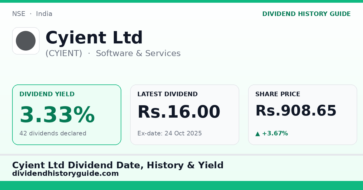 Cyient Ltd (CYIENT) dividend history — 3.33% yield, 42 dividends declared