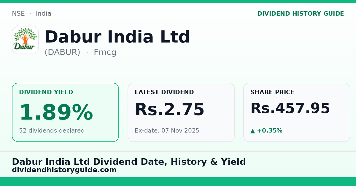 Dabur India Ltd (DABUR) dividend history — 1.89% yield, 52 dividends declared