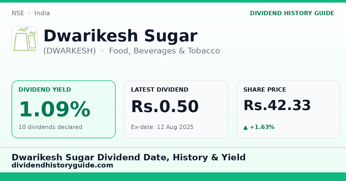 Dwarikesh Sugar (DWARKESH) dividend history — 1.09% yield, 10 dividends declared