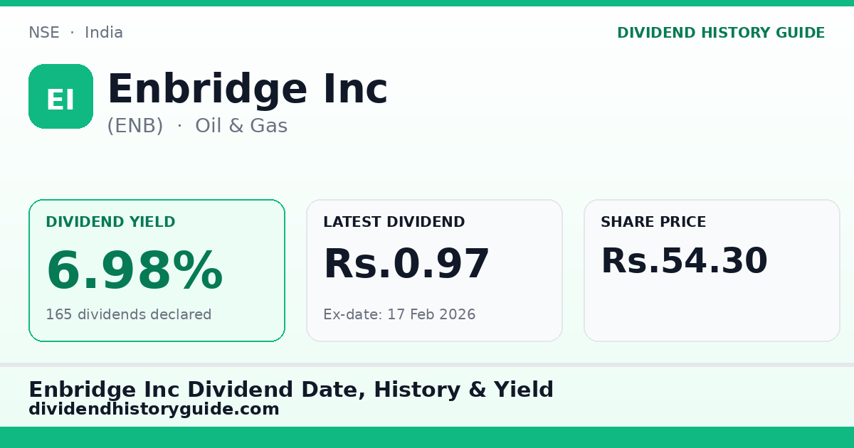 Enbridge Inc (ENB) dividend history — 6.98% yield, 165 dividends declared