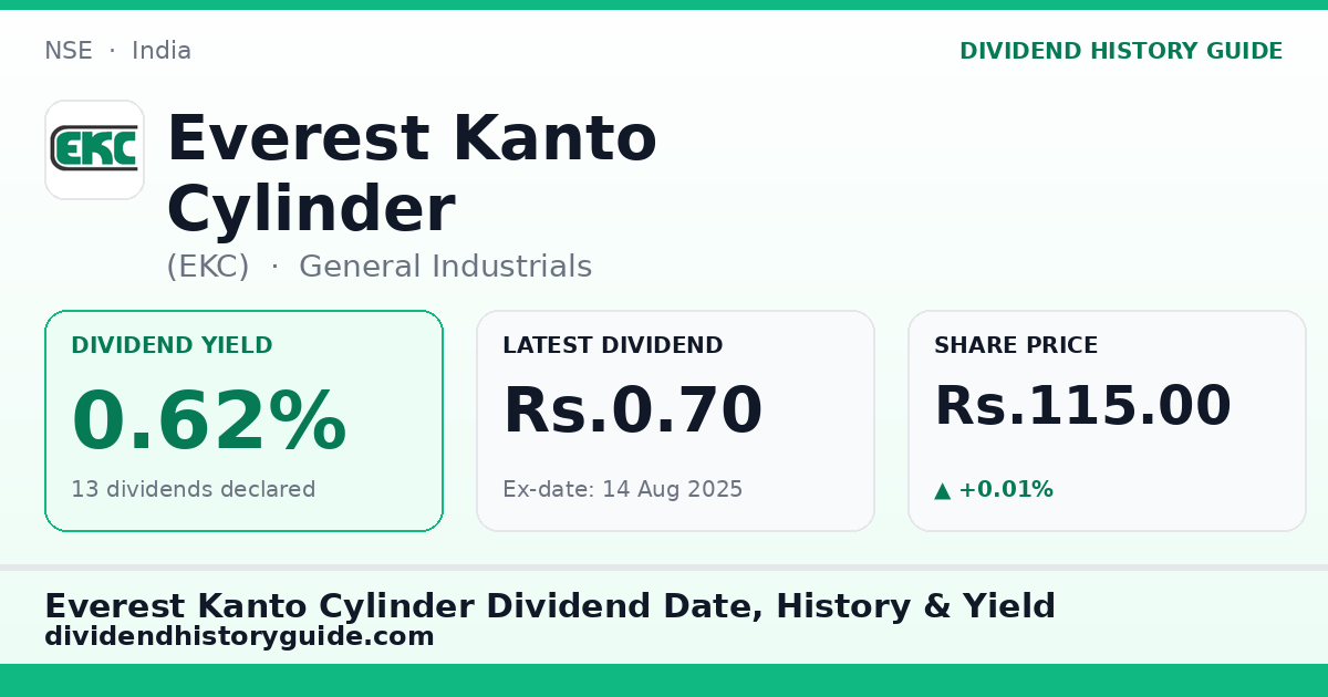 Everest Kanto Cylinder (EKC) dividend history — 0.62% yield, 13 dividends declared