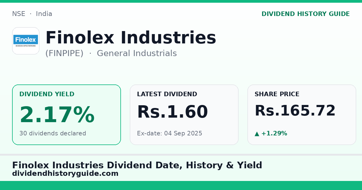 Finolex Industries (FINPIPE) dividend history — 2.17% yield, 30 dividends declared