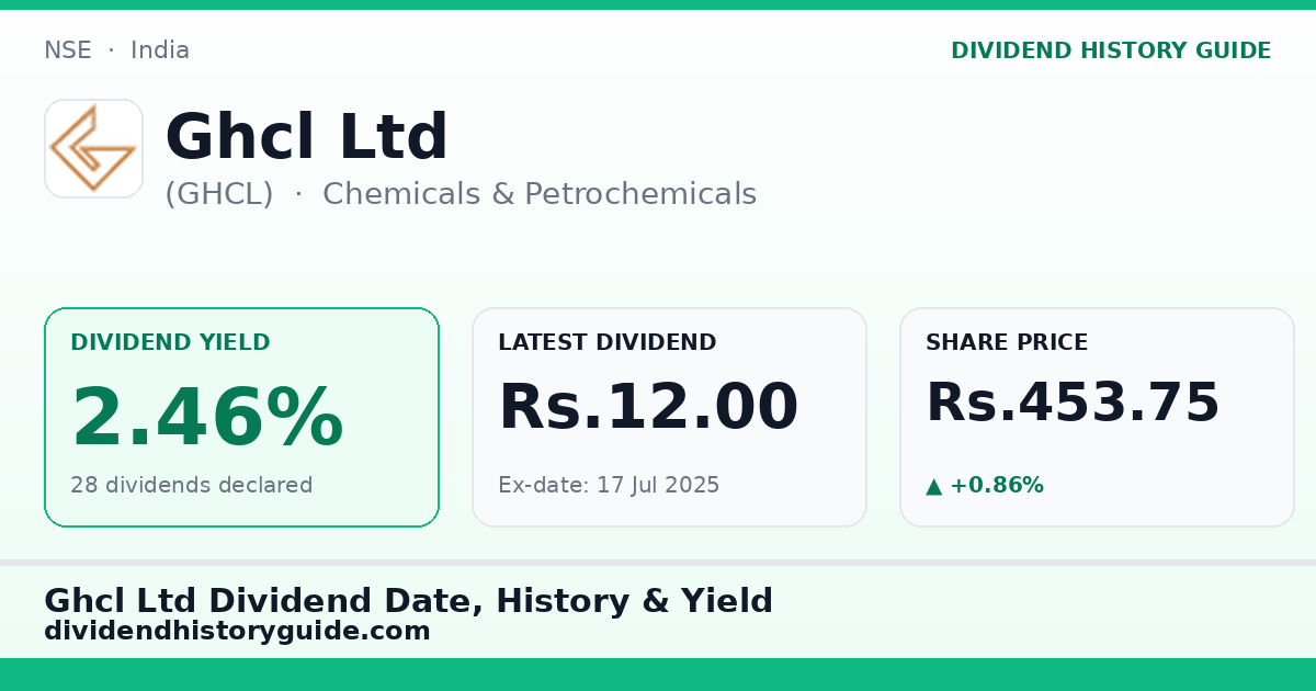 Ghcl Ltd (GHCL) dividend history — 2.46% yield, 28 dividends declared