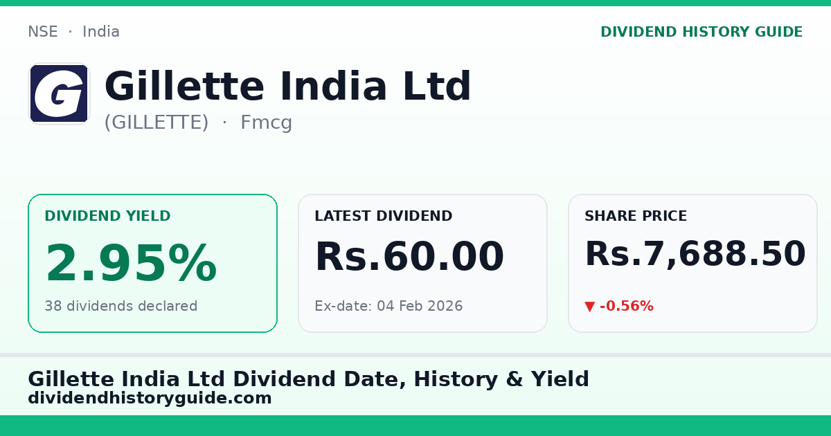Gillette India Ltd (GILLETTE) dividend history — 2.95% yield, 38 dividends declared