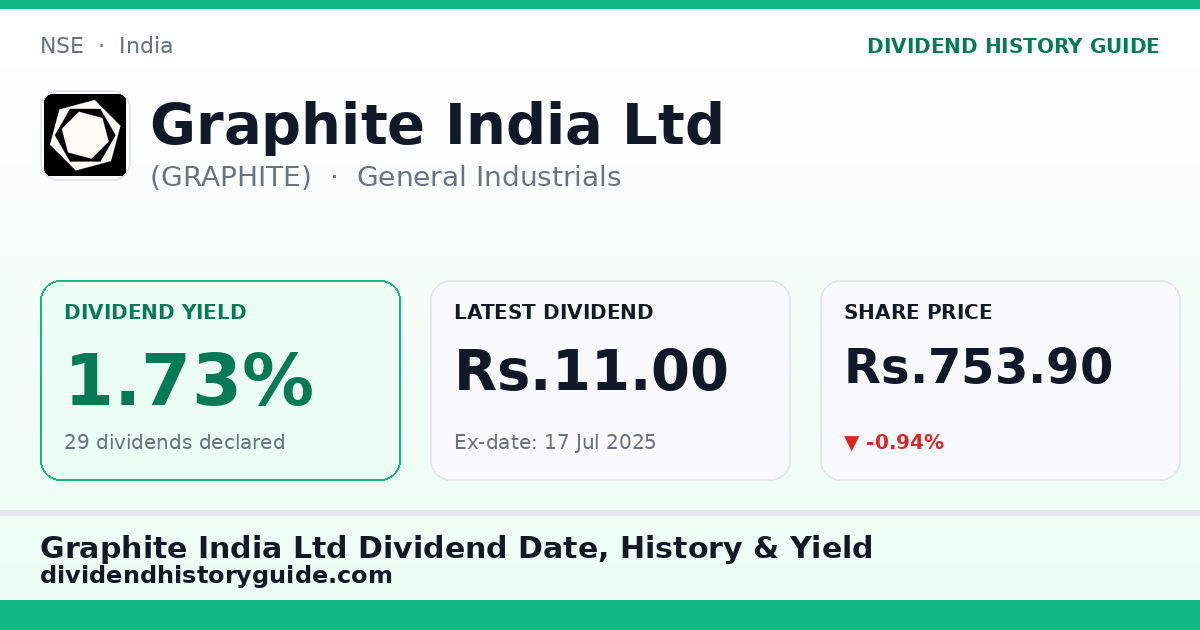 Graphite India Ltd (GRAPHITE) dividend history — 1.73% yield, 29 dividends declared