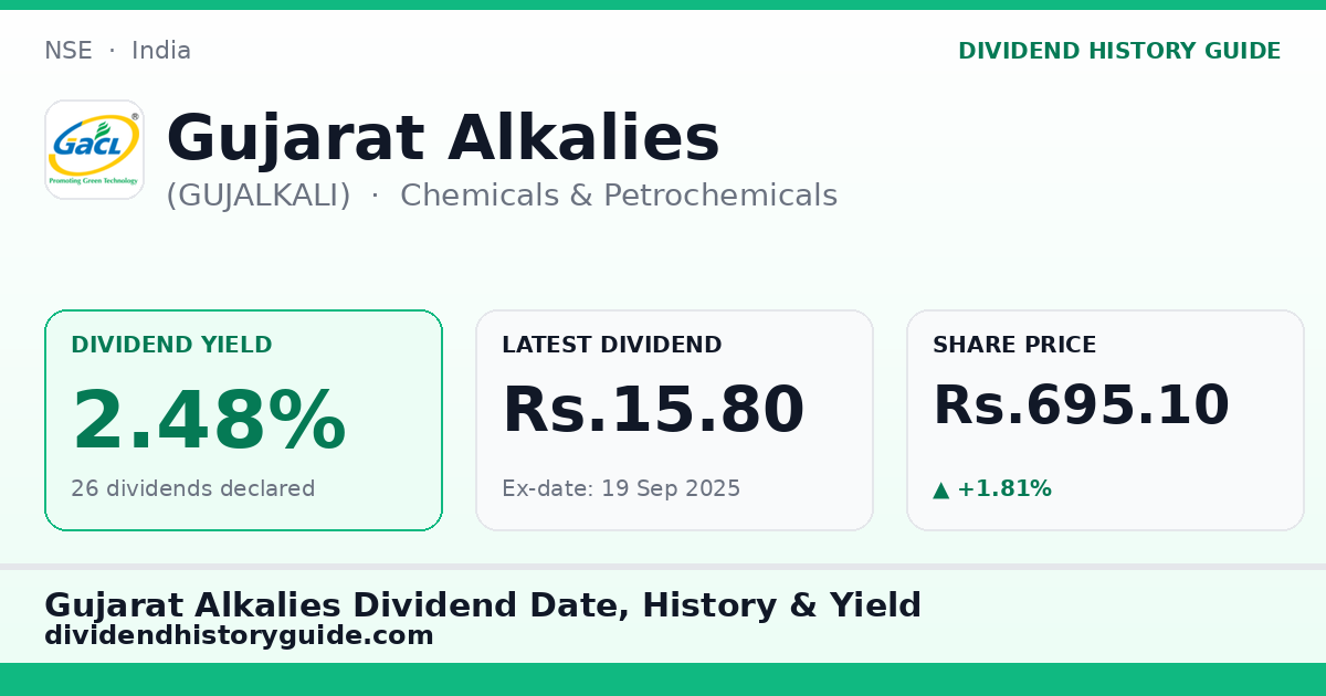 Gujarat Alkalies (GUJALKALI) dividend history — 2.48% yield, 26 dividends declared