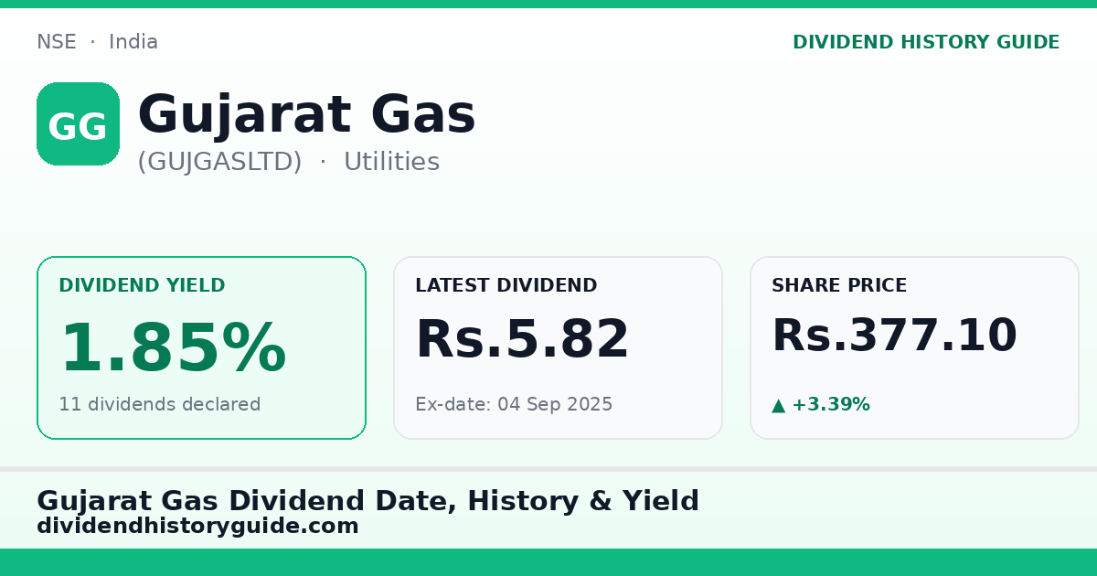 Gujarat Gas (GUJGASLTD) dividend history — 1.85% yield, 11 dividends declared