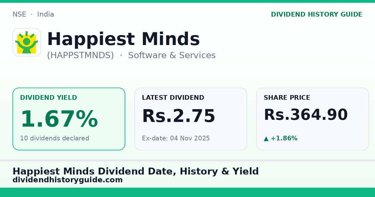 Happiest Minds (HAPPSTMNDS) dividend history — 1.67% yield, 10 dividends declared