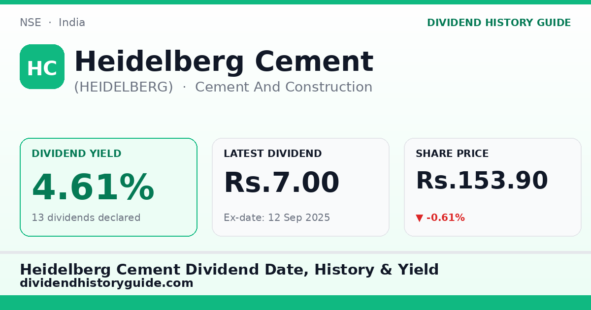 Heidelberg Cement (HEIDELBERG) dividend history — 4.61% yield, 13 dividends declared