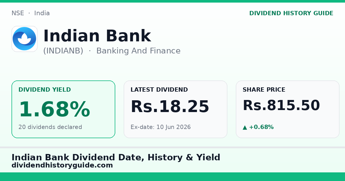Indian Bank (INDIANB) dividend history — 1.68% yield, 20 dividends declared