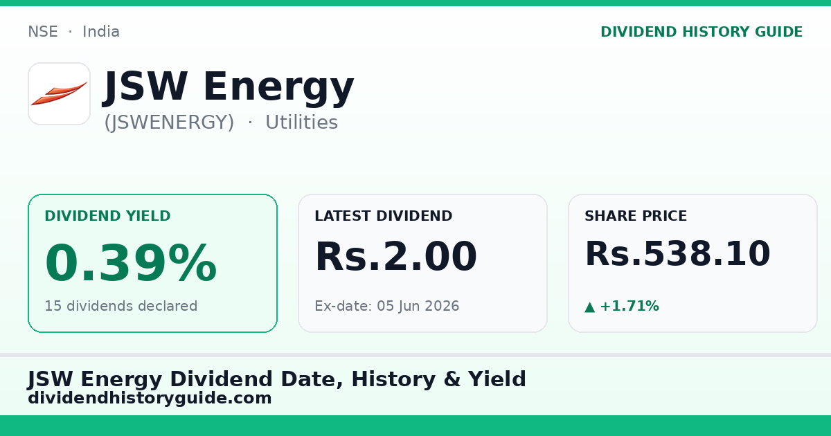 JSW Energy (JSWENERGY) dividend history — 0.39% yield, 15 dividends declared
