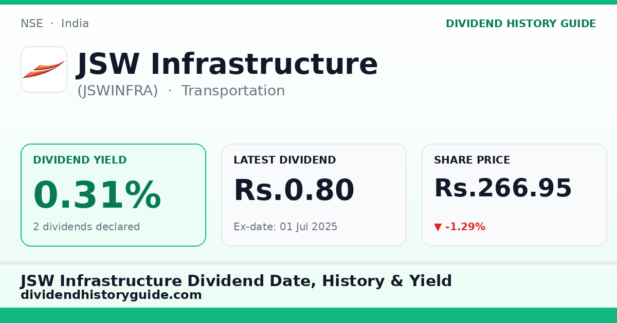 JSW Infrastructure (JSWINFRA) dividend history — 0.31% yield, 2 dividends declared