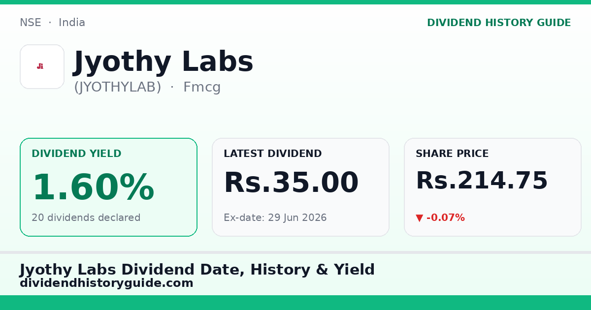 Jyothy Labs (JYOTHYLAB) dividend history — 1.6% yield, 20 dividends declared