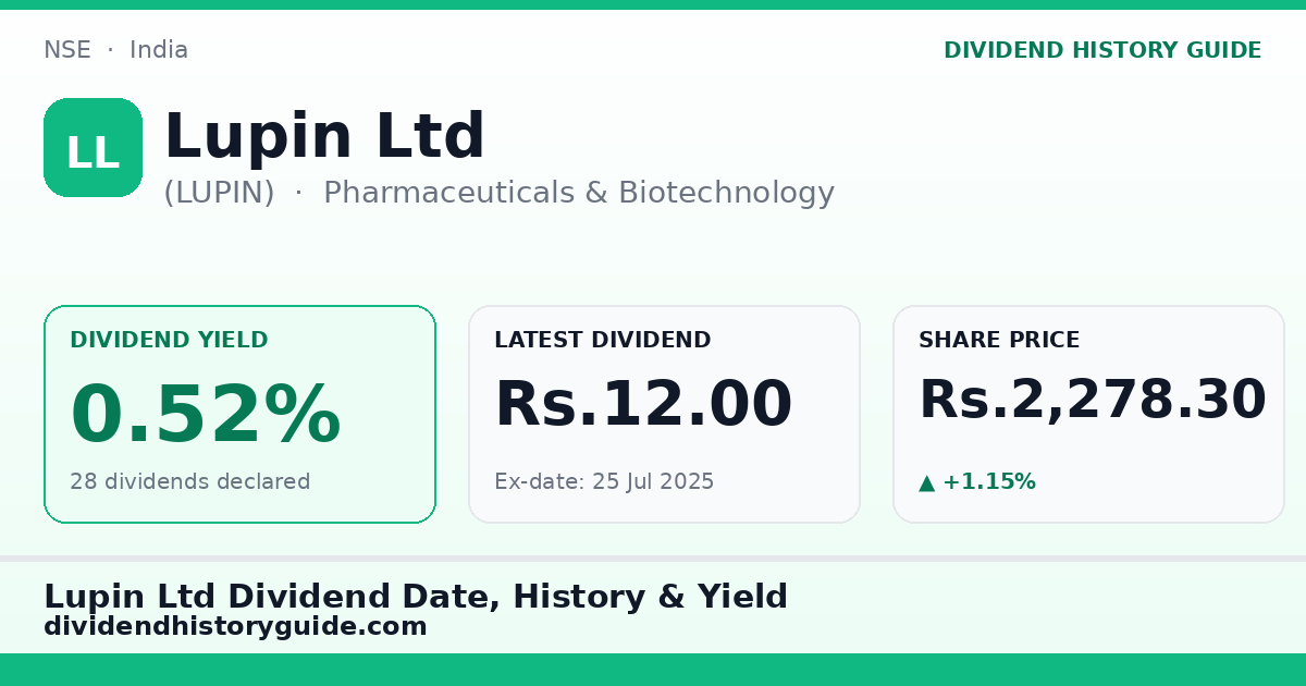 Lupin Ltd (LUPIN) dividend history — 0.52% yield, 28 dividends declared