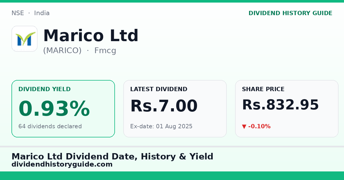 Marico Ltd (MARICO) dividend history — 0.93% yield, 64 dividends declared