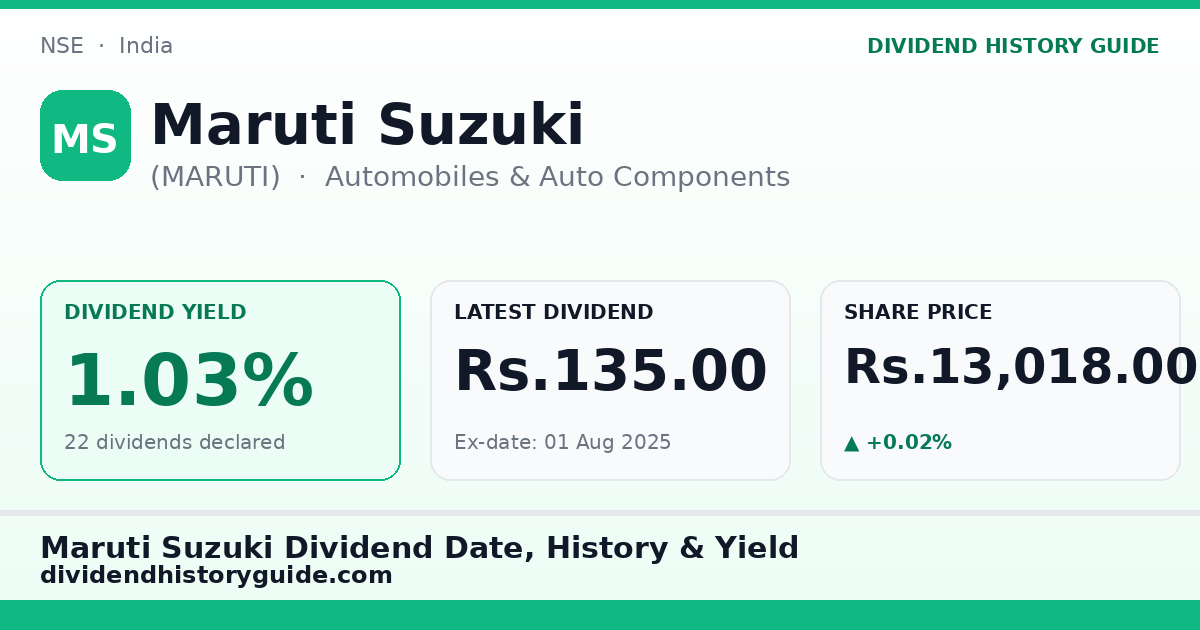 Maruti Suzuki (MARUTI) dividend history — 1.03% yield, 22 dividends declared