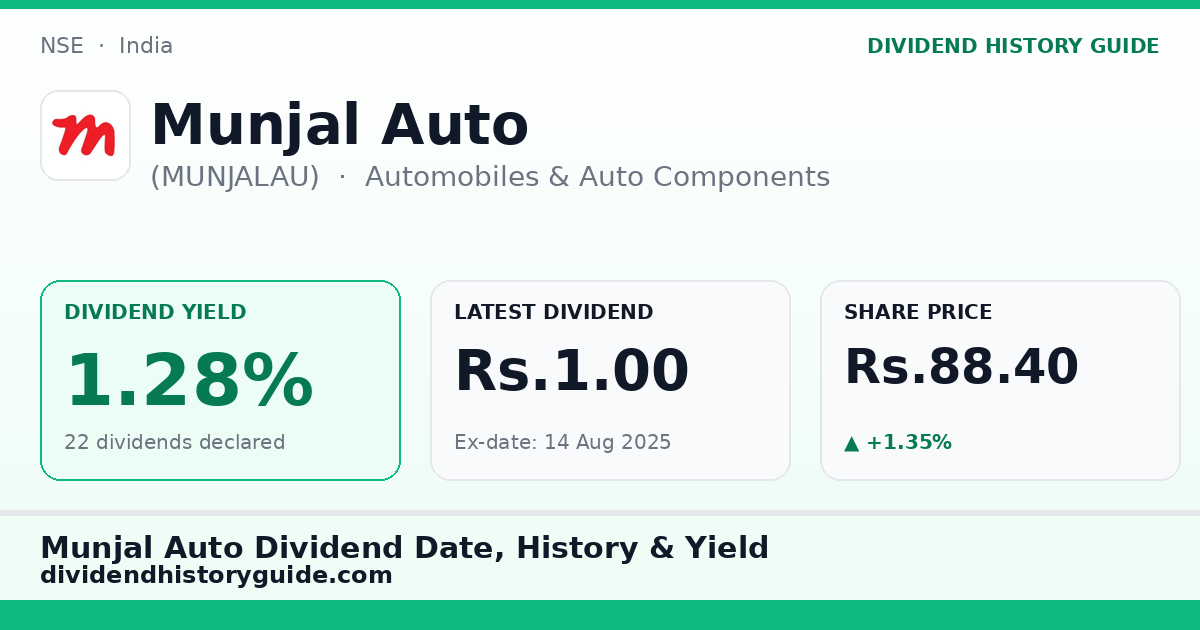Munjal Auto (MUNJALAU) dividend history — 1.28% yield, 22 dividends declared
