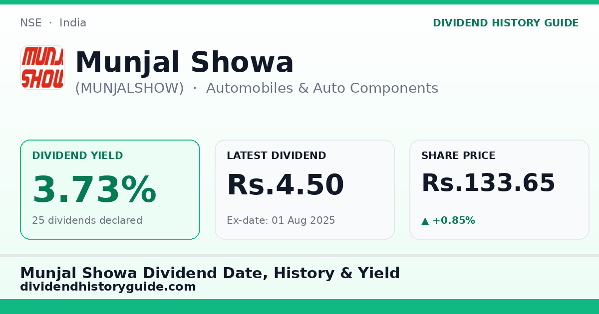 Munjal Showa (MUNJALSHOW) dividend history — 3.73% yield, 25 dividends declared