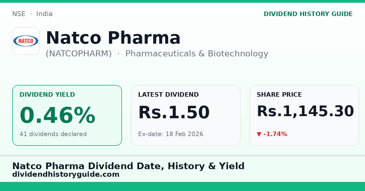 Natco Pharma (NATCOPHARM) dividend history — 0.46% yield, 41 dividends declared