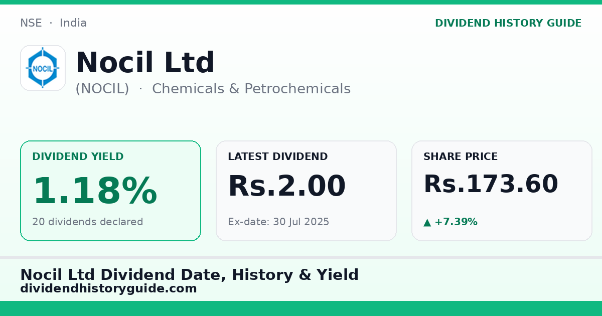 Nocil Ltd (NOCIL) dividend history — 1.18% yield, 20 dividends declared