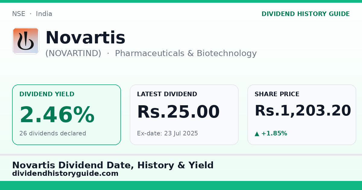 Novartis (NOVARTIND) dividend history — 2.46% yield, 26 dividends declared