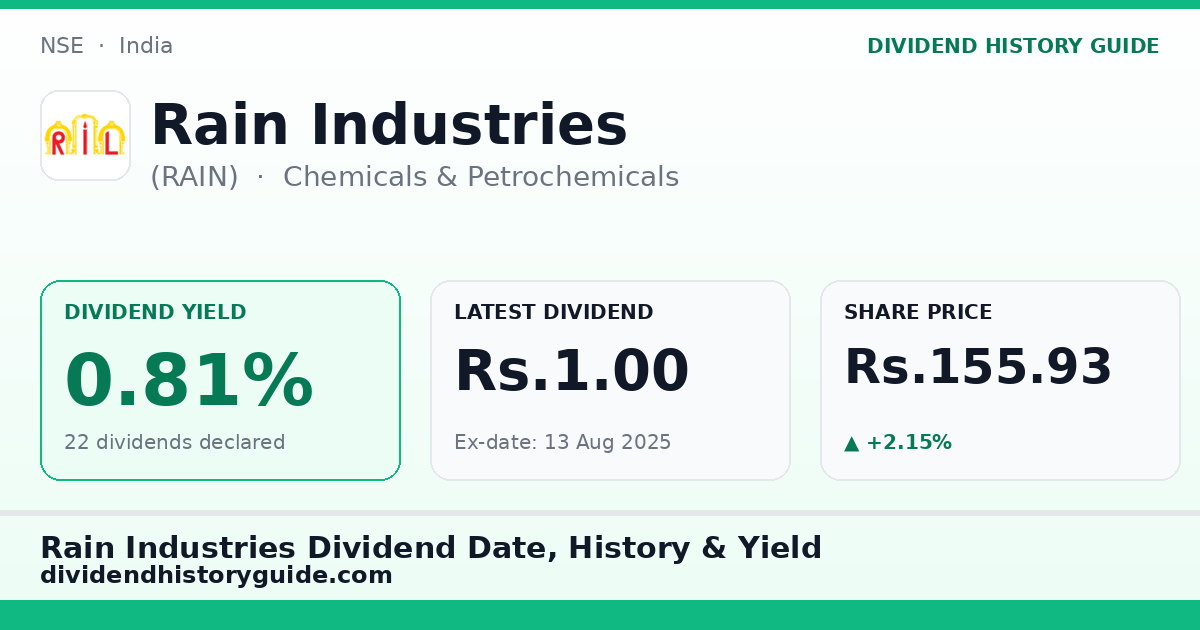 Rain Industries (RAIN) dividend history — 0.81% yield, 22 dividends declared