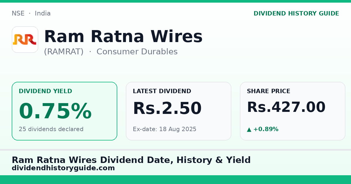 Ram Ratna Wires (RAMRAT) dividend history — 0.75% yield, 25 dividends declared