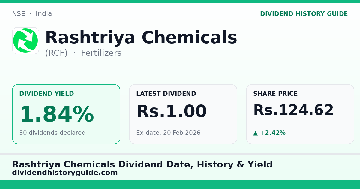 Rashtriya Chemicals (RCF) dividend history — 1.84% yield, 30 dividends declared
