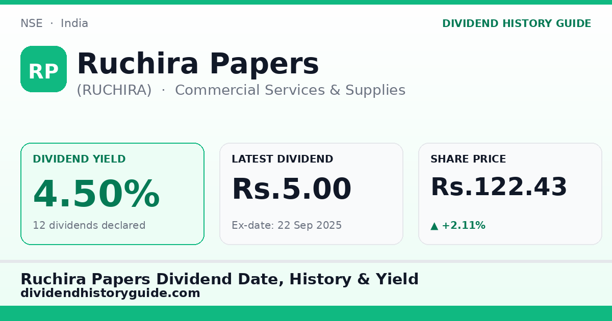Ruchira Papers (RUCHIRA) dividend history — 4.5% yield, 12 dividends declared