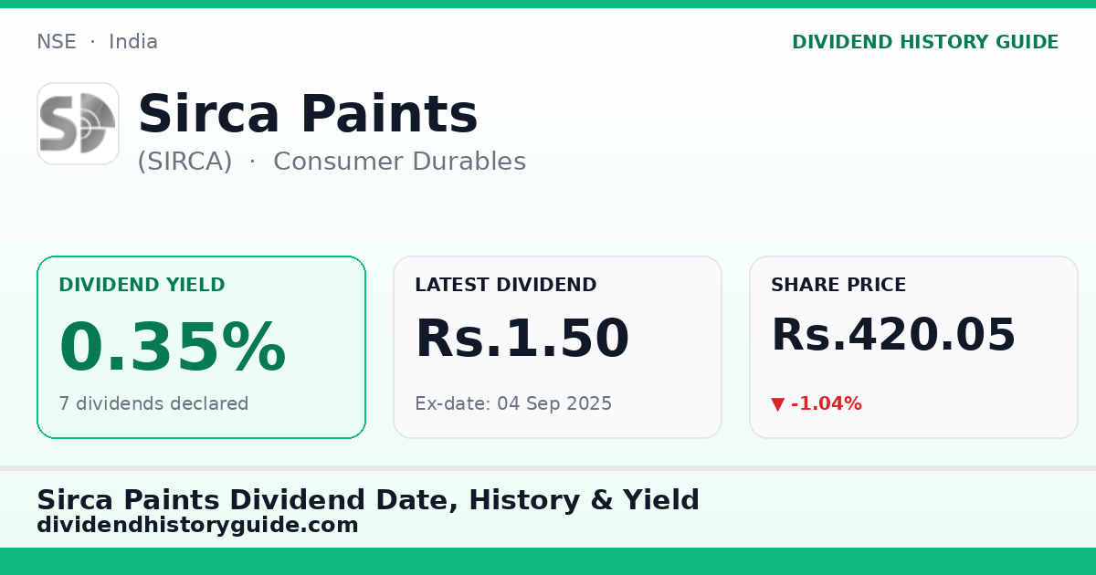 Sirca Paints (SIRCA) dividend history — 0.35% yield, 7 dividends declared