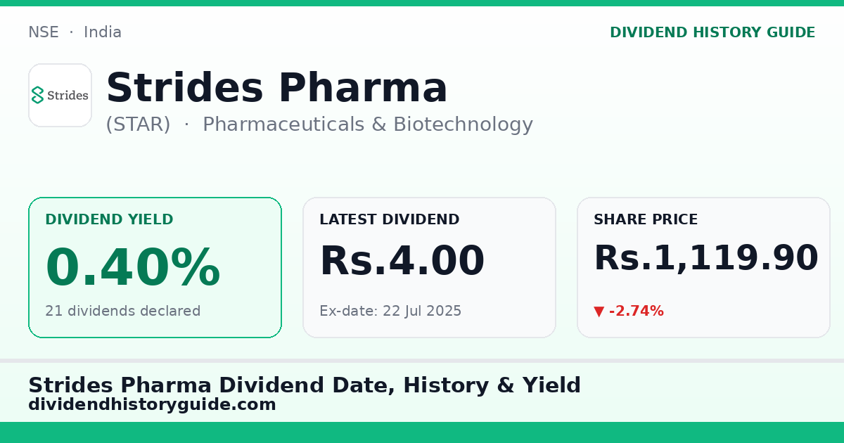 Strides Pharma (STAR) dividend history — 0.4% yield, 21 dividends declared
