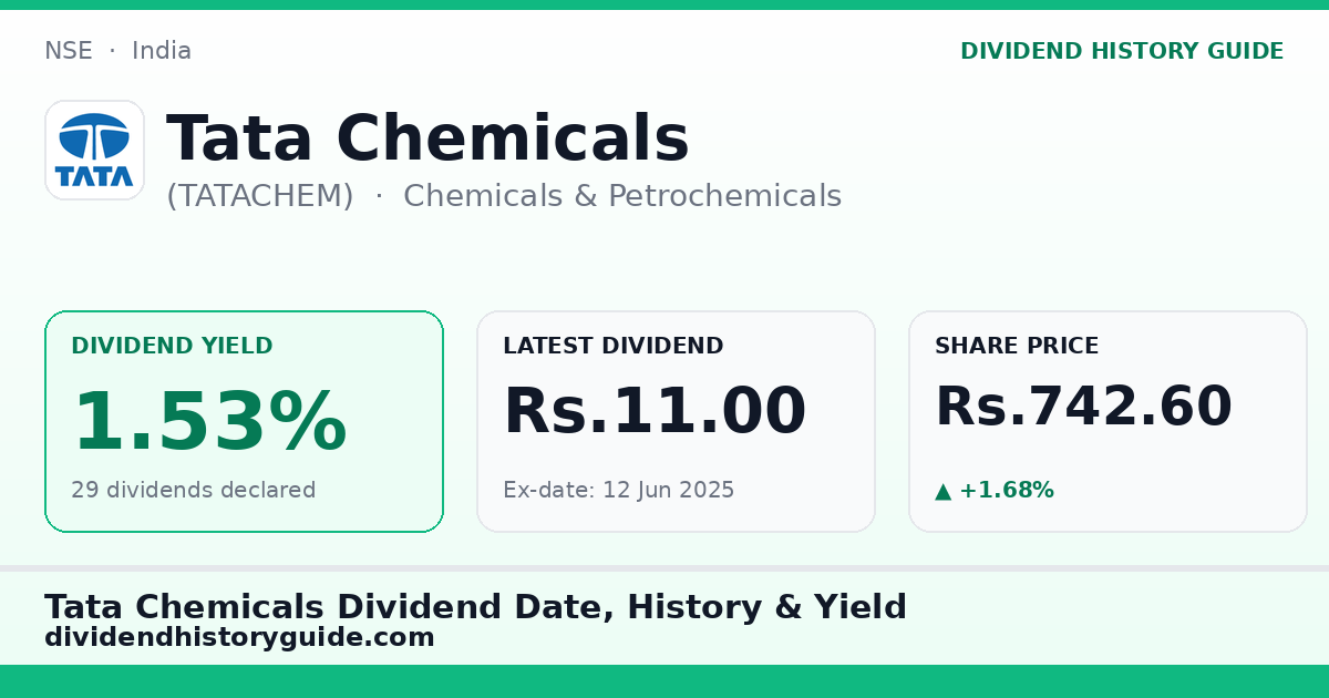 Tata Chemicals (TATACHEM) dividend history — 1.53% yield, 29 dividends declared