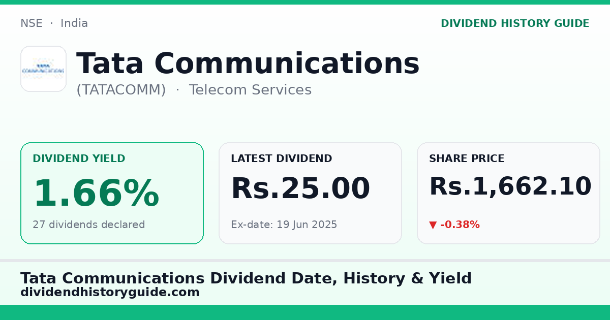 Tata Communications (TATACOMM) dividend history — 1.66% yield, 27 dividends declared