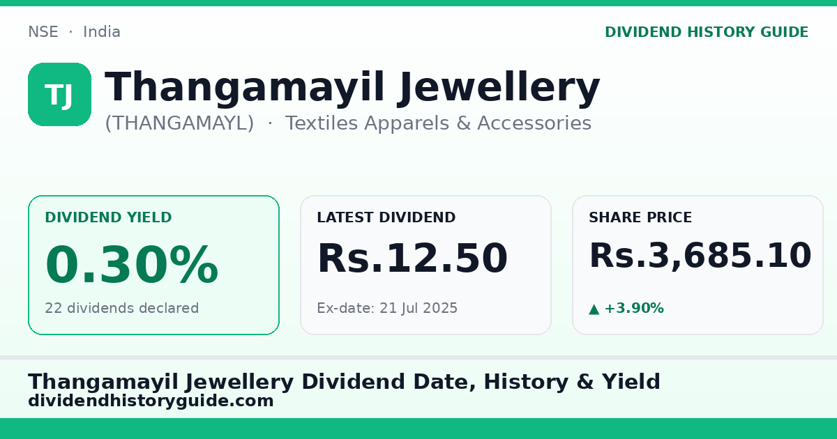 Thangamayil Jewellery (THANGAMAYL) dividend history — 0.3% yield, 22 dividends declared